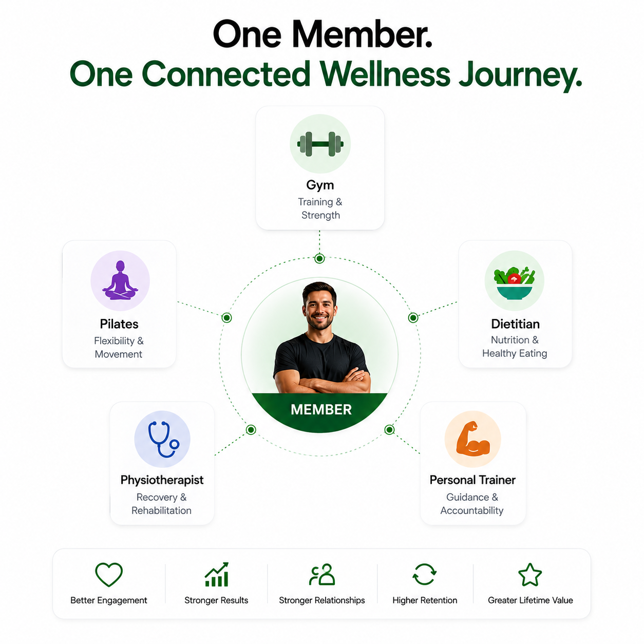 Employee connected to gyms, trainers, dietitians and physiotherapists