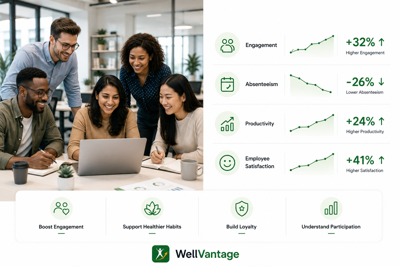 WellVantage organization tools — productivity, engagement and reduced absenteeism